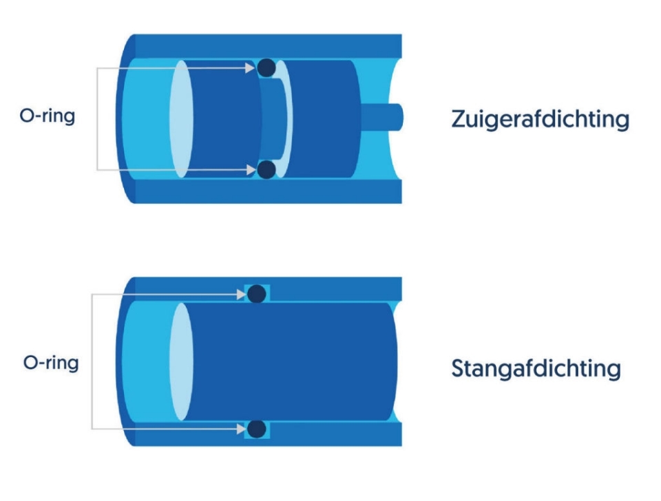 Alles over O ringen: van basis tot geavanceerde toepassingen