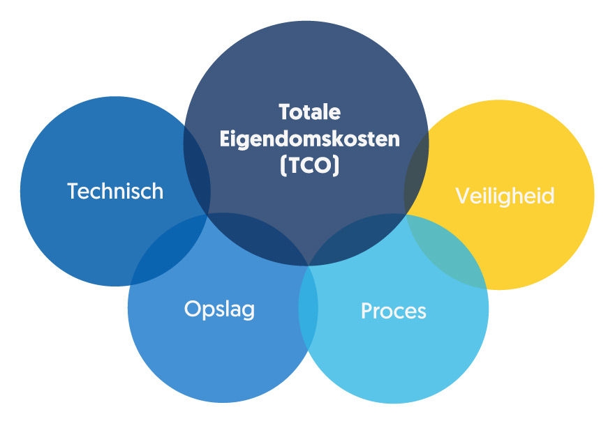Weet jij hoe je je TCO kunt verlagen?