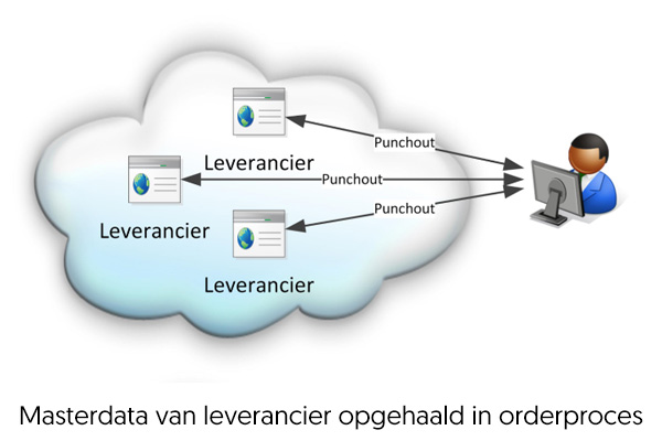 Masterdata van leveranciers opgehaald in orderproces